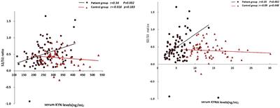 Associations of the serum kynurenine pathway metabolites with P50 auditory gating in non-smoking patients with first-episode schizophrenia
